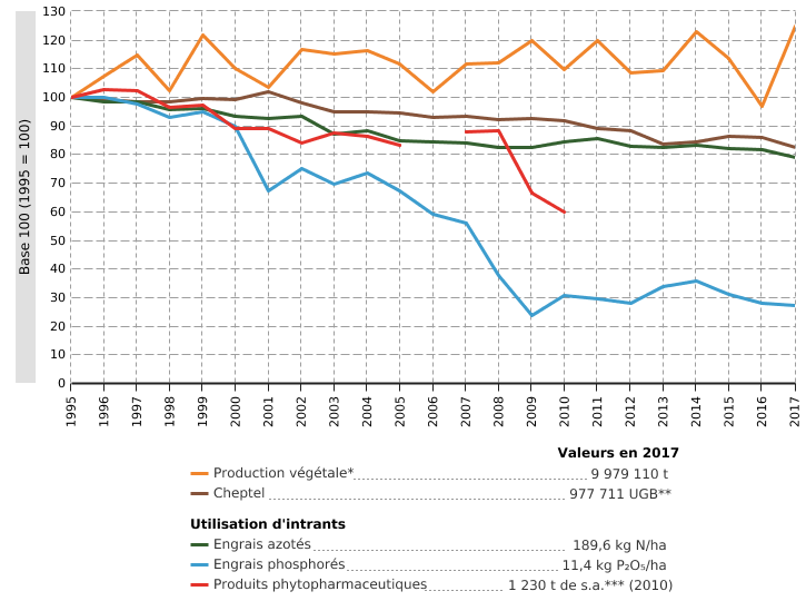 Éco-efficience du secteur de l'agriculture en Wallonie : utilisation d'intrants